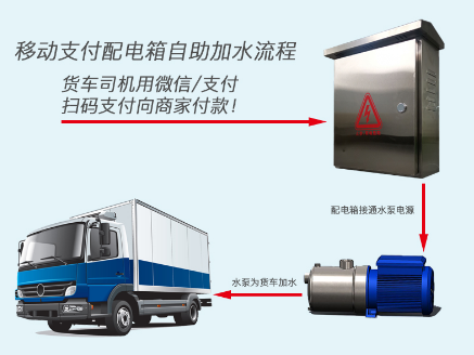 貨車司機自助加水控水管理系統(tǒng)